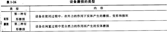 设备磨损的类型