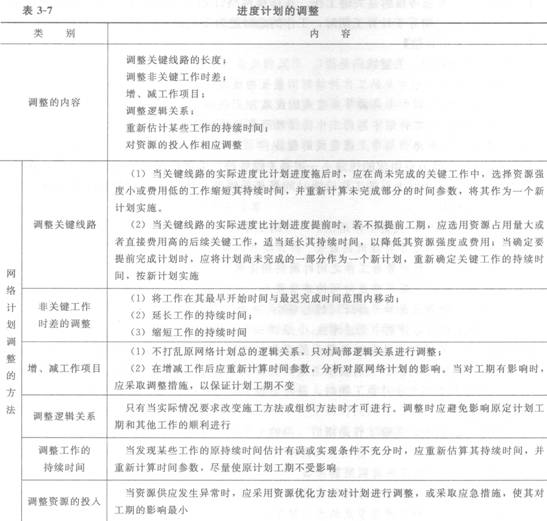 进度计划调整的方法