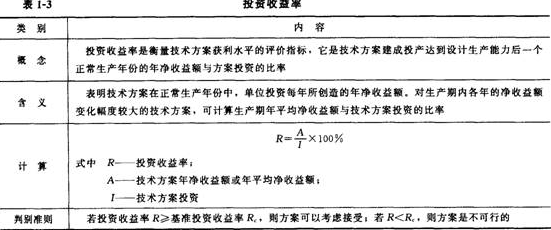 投资收益率分析