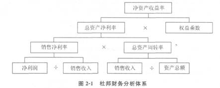 基本财务比率的计算和分析