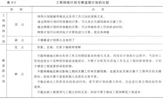 横道图进度计划的编制方法