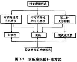 设备磨损与补偿