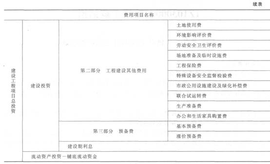建设工程项目总投资的组成