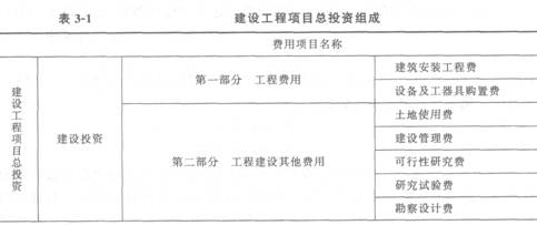 建设工程项目总投资的组成