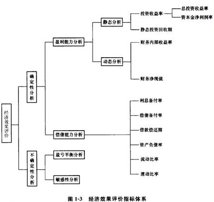 经济效果评价指标体系