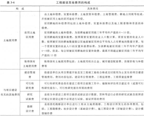 工程建设其他费的组成