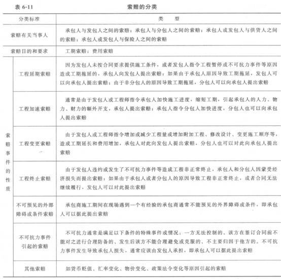 索赔的依据