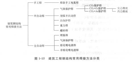 钢结构的焊接