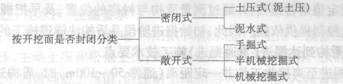按开挖面是否封闭盾构机的种类