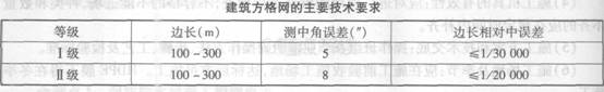 施工测量场区施工平面控制网的规定