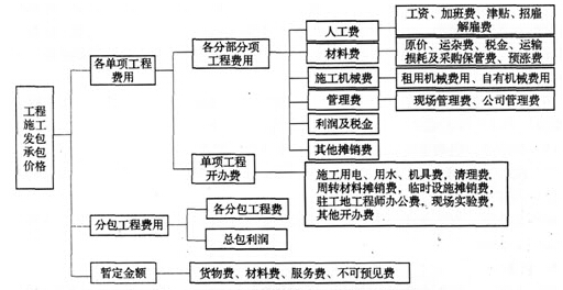 国外建筑安装工程费用的构成