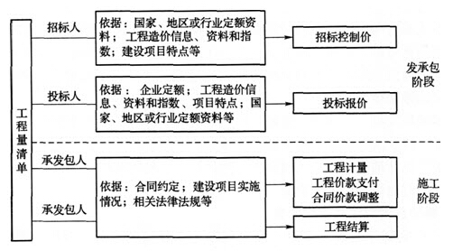 工程量清单应用过程