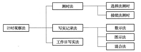 计时观察法