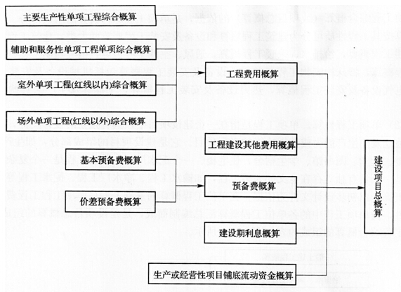 建设项目总概算