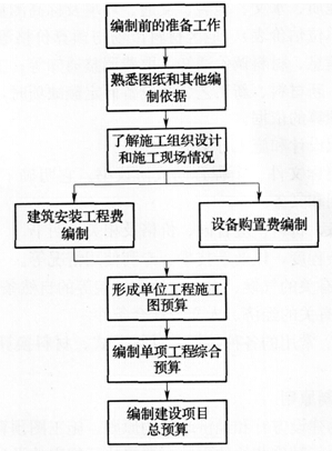 施工预算图的编制程序