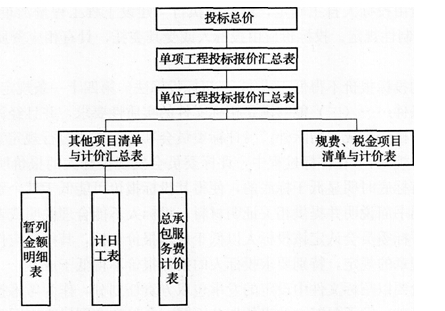 投标总价的组成