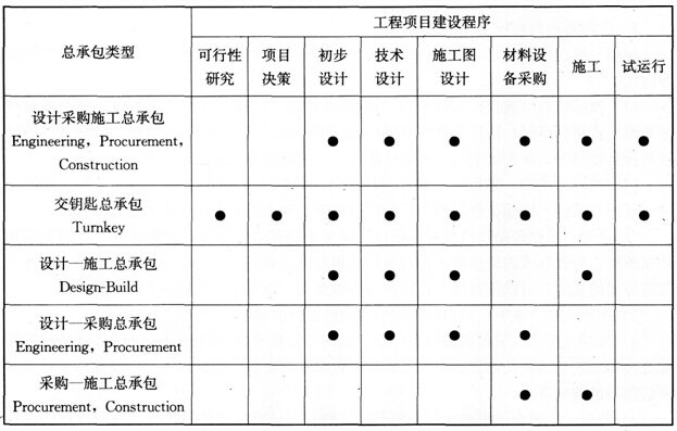 工程总承包的分类