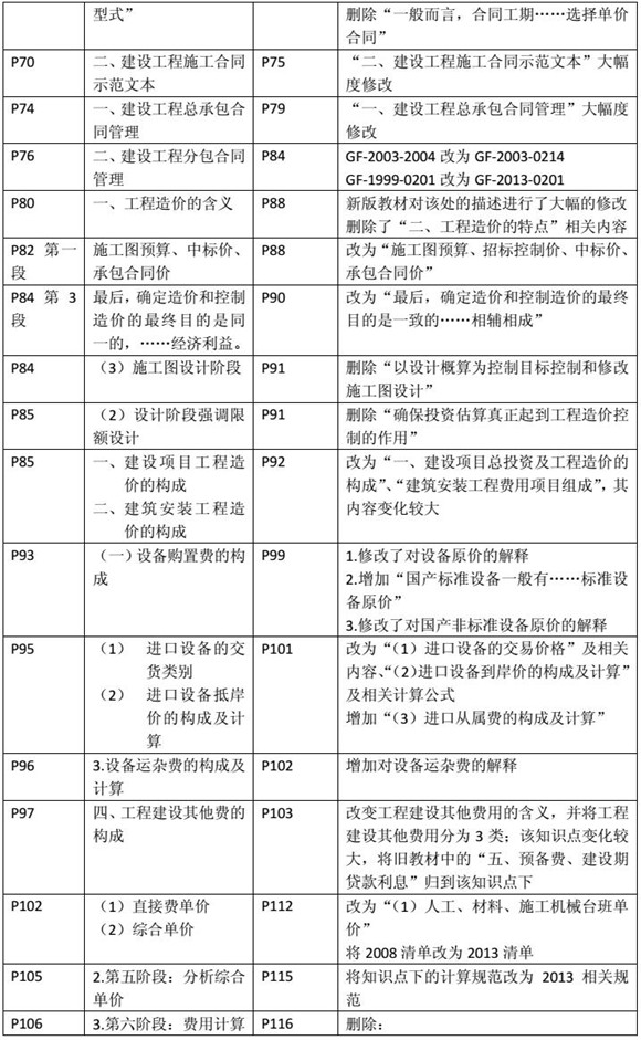 建设工程造价管理基础知识新旧教材对比（三）