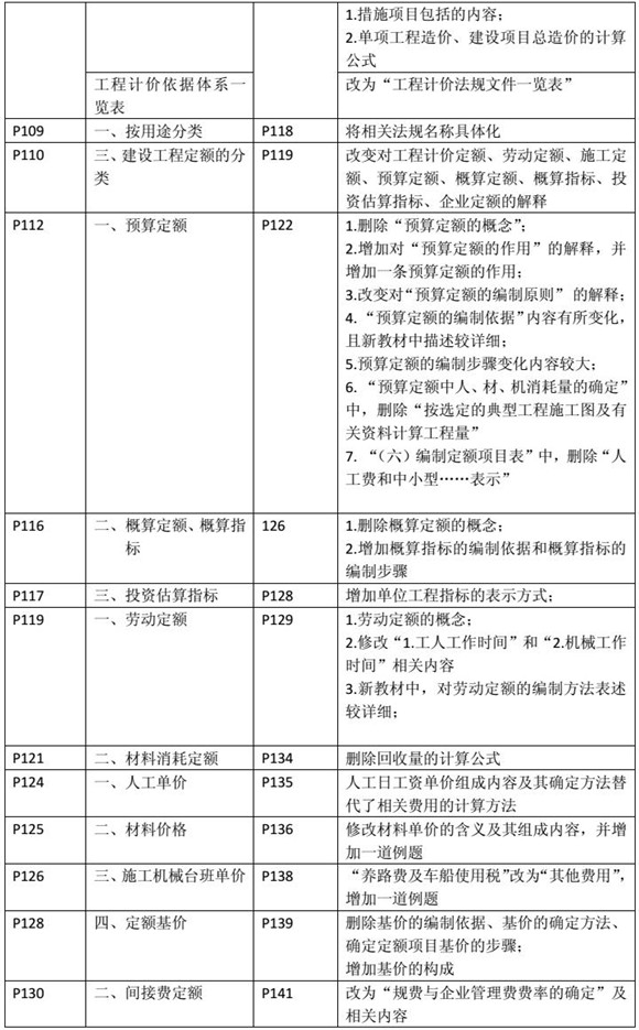 建设工程造价管理基础知识新旧教材对比（四）