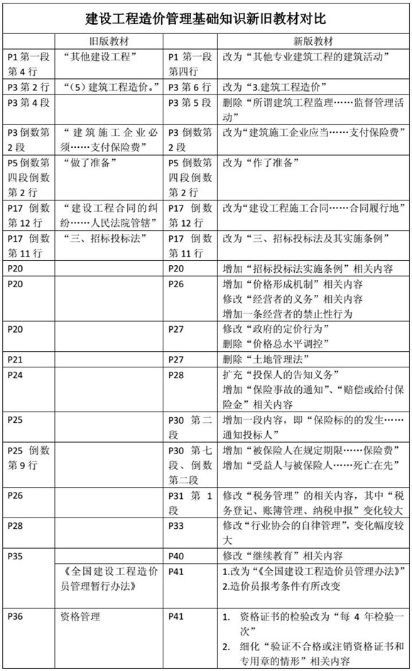 建设工程造价管理基础知识新旧教材对比（一）