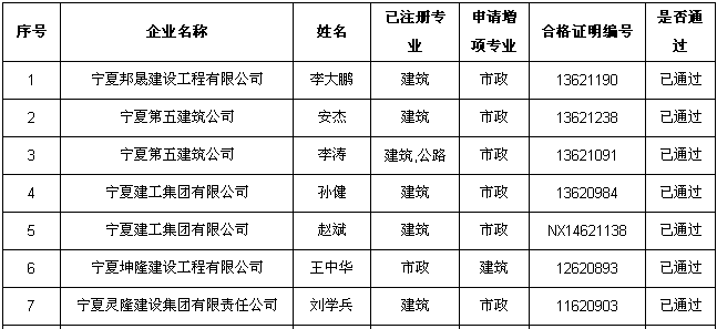 宁夏2015年二级注册建造师增项注册人员名单（第五批）
