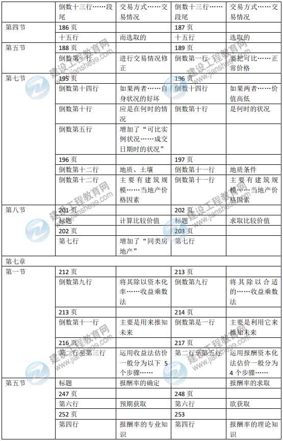 2015年房地产估价师《房地产估价理论与方法》新旧教材对比