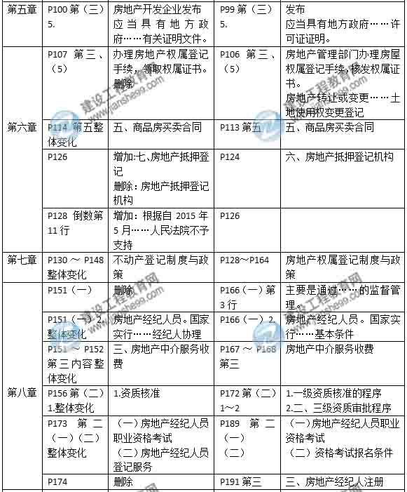 2015年房地产估价师《房地产基本制度与政策》新旧教材对比