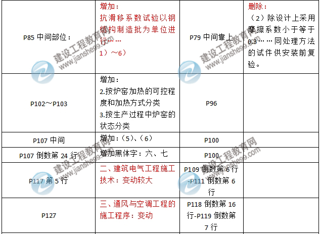 2016年二级建造师《机电工程管理与实务》新旧教材对比