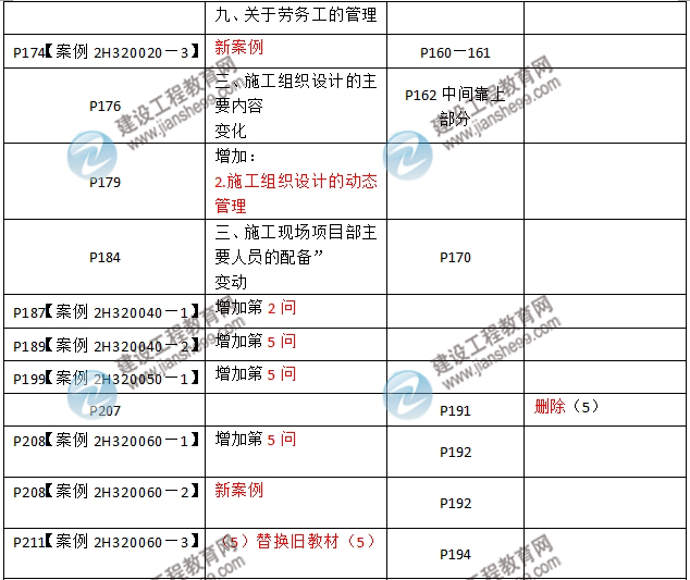 2016年二级建造师《机电工程管理与实务》新旧教材对比