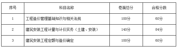 2015年云南造价员分数线
