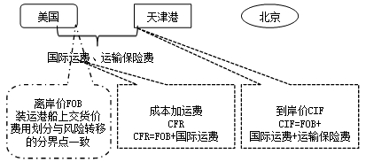 2016造价工程师《工程计价》知识点:进口设备的交易价格