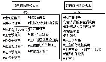 2016造价工程师《工程计价》知识点:项目直接、间接建设成本
