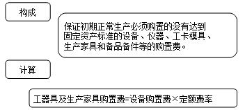造价工程师《工程计价》：工器具及生产家具购置费的构成和计算