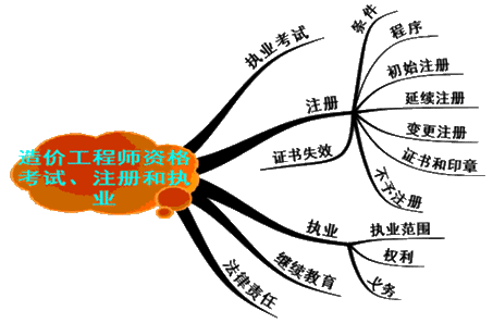 造价工程师管理制度