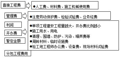 　　费用的构成