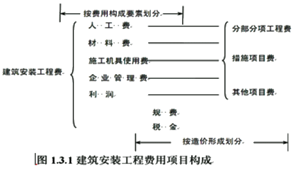 《建筑安装工程费用项目组成》（建标[2013]44号）