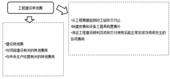 工程建设其他费
