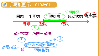 土的物理力学性质手写板图示