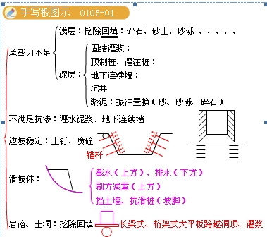 特殊地基手写板图示