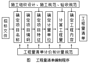 工程量清单的编制程序