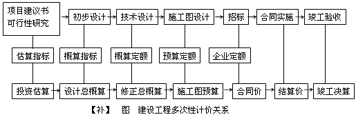 建设工程多次性计价关系