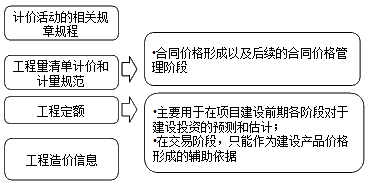 工程计价标准和依据