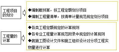 工程计量(定额、清单)