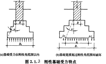 刚性基础受力特点