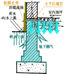 地下室防潮示意图