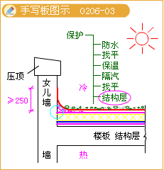 平屋顶起坡方式手写板图示