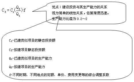 单位生产能力估算法
