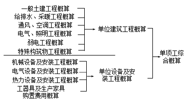 当一个建设项目只有一个单项工程，该项目的总概算包括：