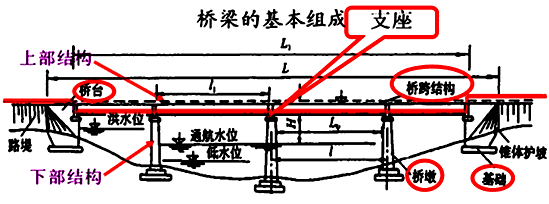 公路工程管理与实务:桥梁的组成