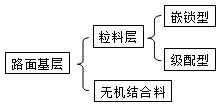 路面基层（底基层）施工技术